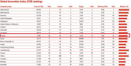 《2018全球創新指數報告》Top 20