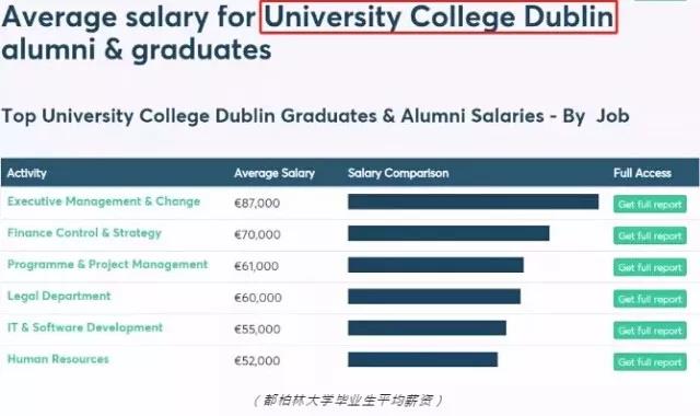 愛(ài)爾蘭畢業(yè)生薪酬 移民愛(ài)爾蘭