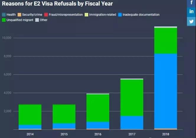 美國(guó)E2簽證