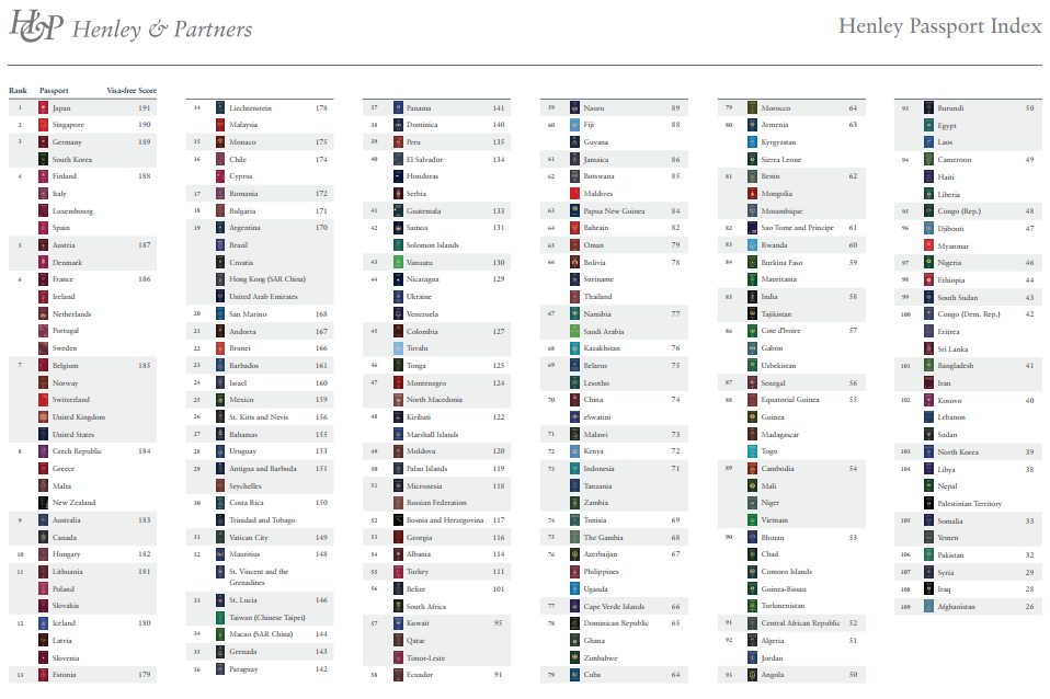 護(hù)照免簽指數(shù) 移民